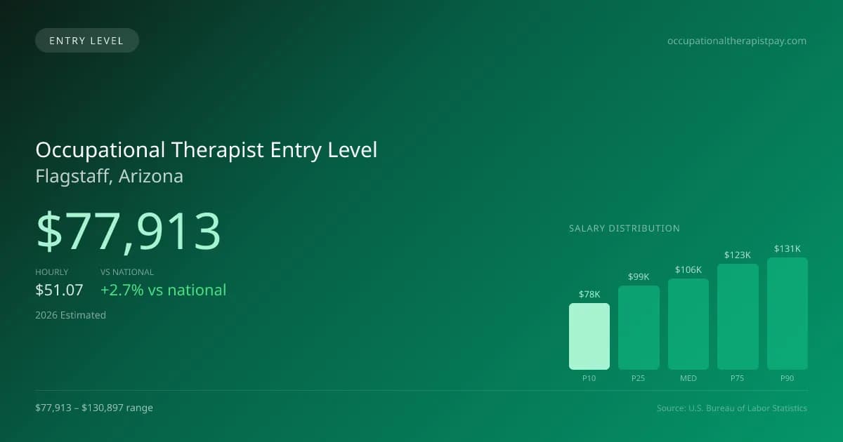 Occupational Therapist Entry Level Salary in Flagstaff, AZ — 2026 est., based on 2025 BLS