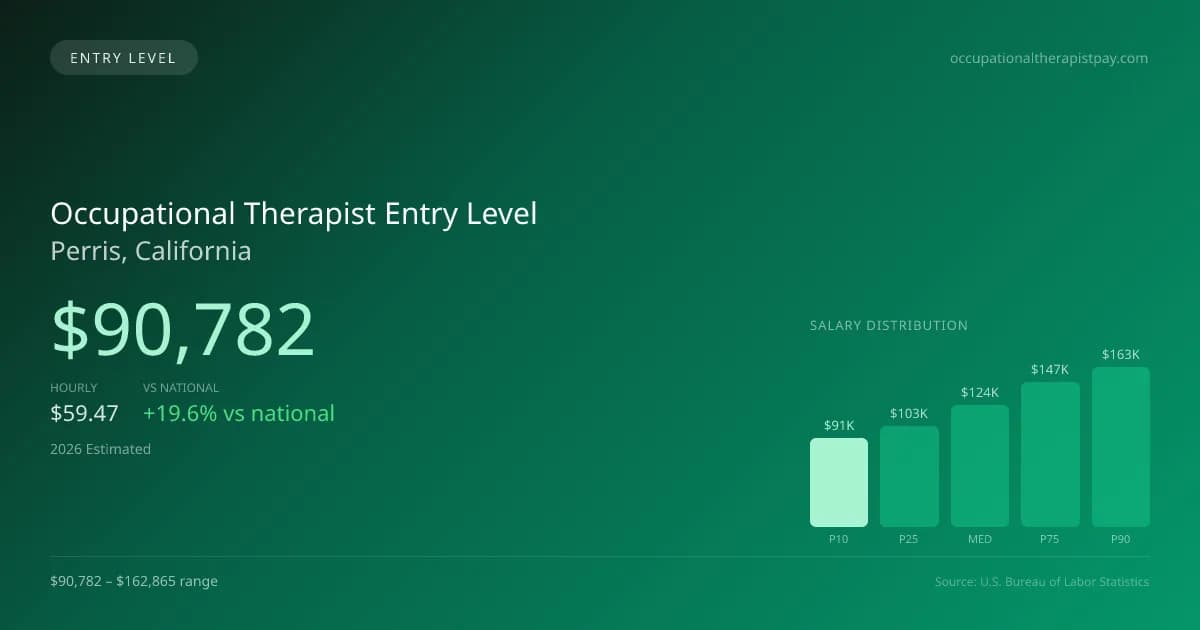 Occupational Therapist Entry Level Salary in Perris, CA — 2026 est., based on 2025 BLS