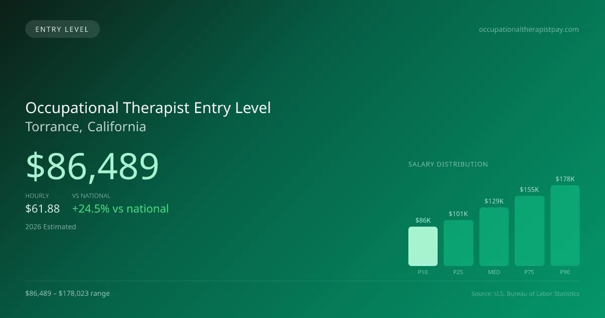Occupational Therapist Entry Level Salary in Torrance, CA — 2026 est., based on 2025 BLS