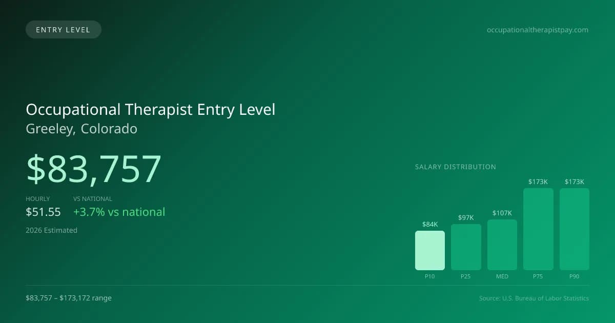 Occupational Therapist Entry Level Salary in Greeley, CO — 2026 est., based on 2025 BLS