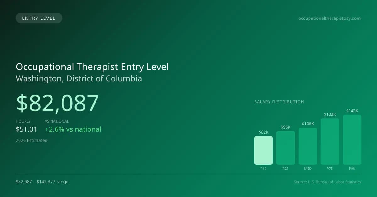 Occupational Therapist Entry Level Salary in Washington, DC — 2026 est., based on 2025 BLS
