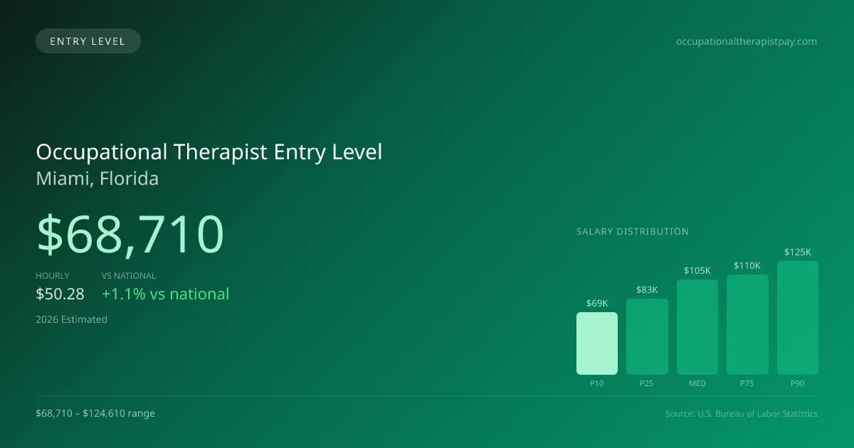 Occupational Therapist Entry Level Salary in Miami, FL — 2026 est., based on 2025 BLS