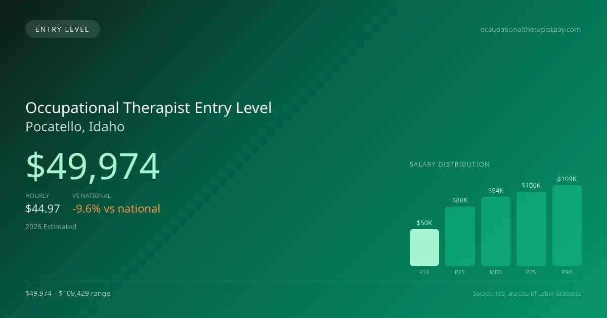 Occupational Therapist Entry Level Salary in Pocatello, ID — 2026 est., based on 2025 BLS