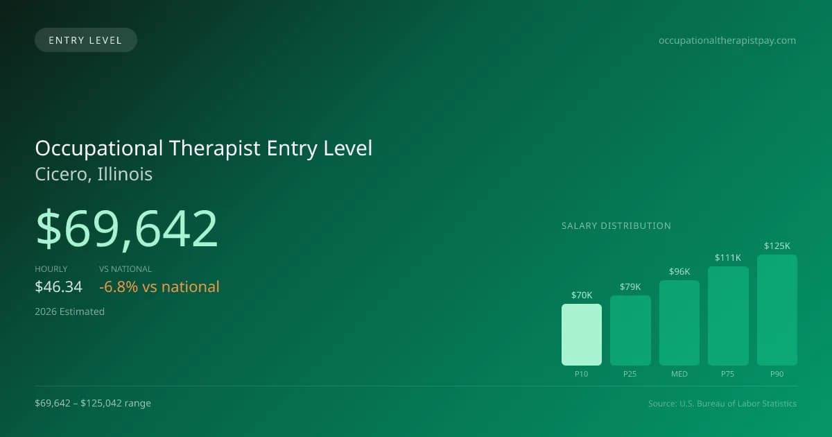 Occupational Therapist Entry Level Salary in Cicero, IL — 2026 est., based on 2025 BLS