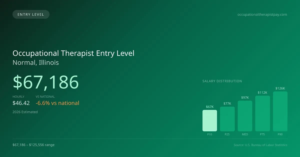 Occupational Therapist Entry Level Salary in Normal, IL — 2026 est., based on 2025 BLS