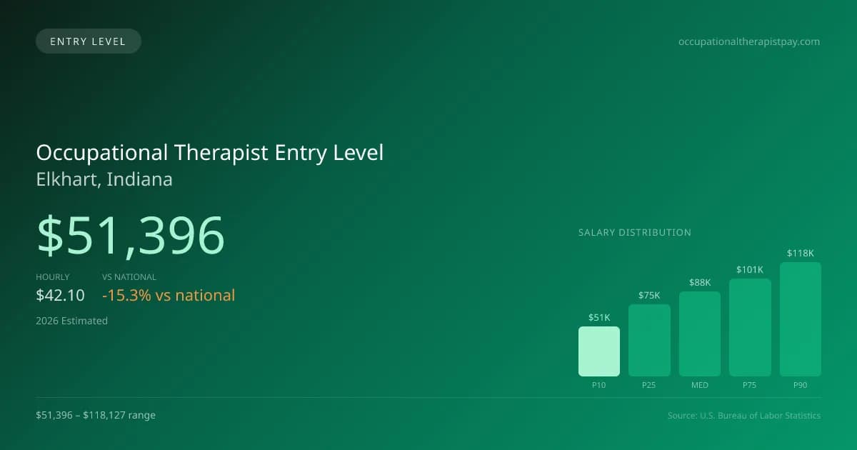 Occupational Therapist Entry Level Salary in Elkhart, IN — 2026 est., based on 2025 BLS