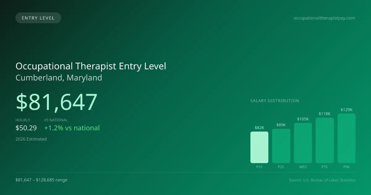 Occupational Therapist Entry Level Salary in Cumberland, MD — 2026 est., based on 2025 BLS
