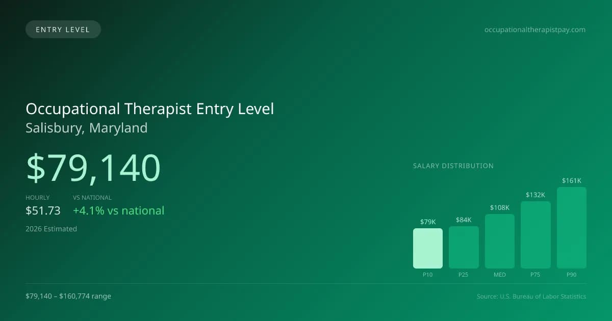 Occupational Therapist Entry Level Salary in Salisbury, MD — 2026 est., based on 2025 BLS