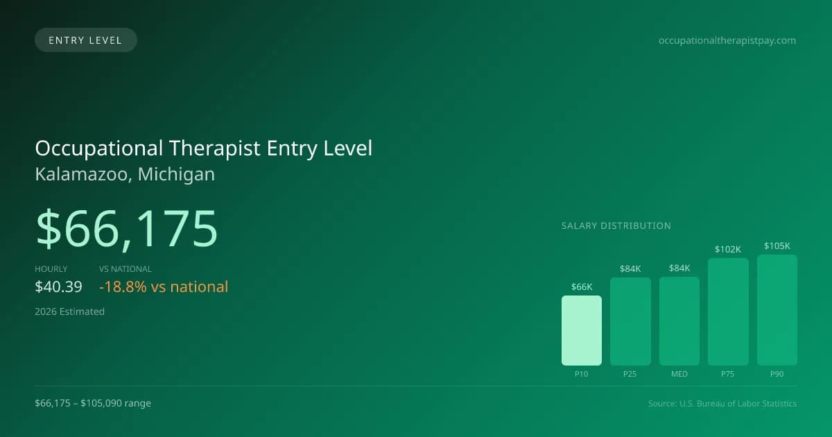Occupational Therapist Entry Level Salary in Kalamazoo, MI — 2026 est., based on 2025 BLS