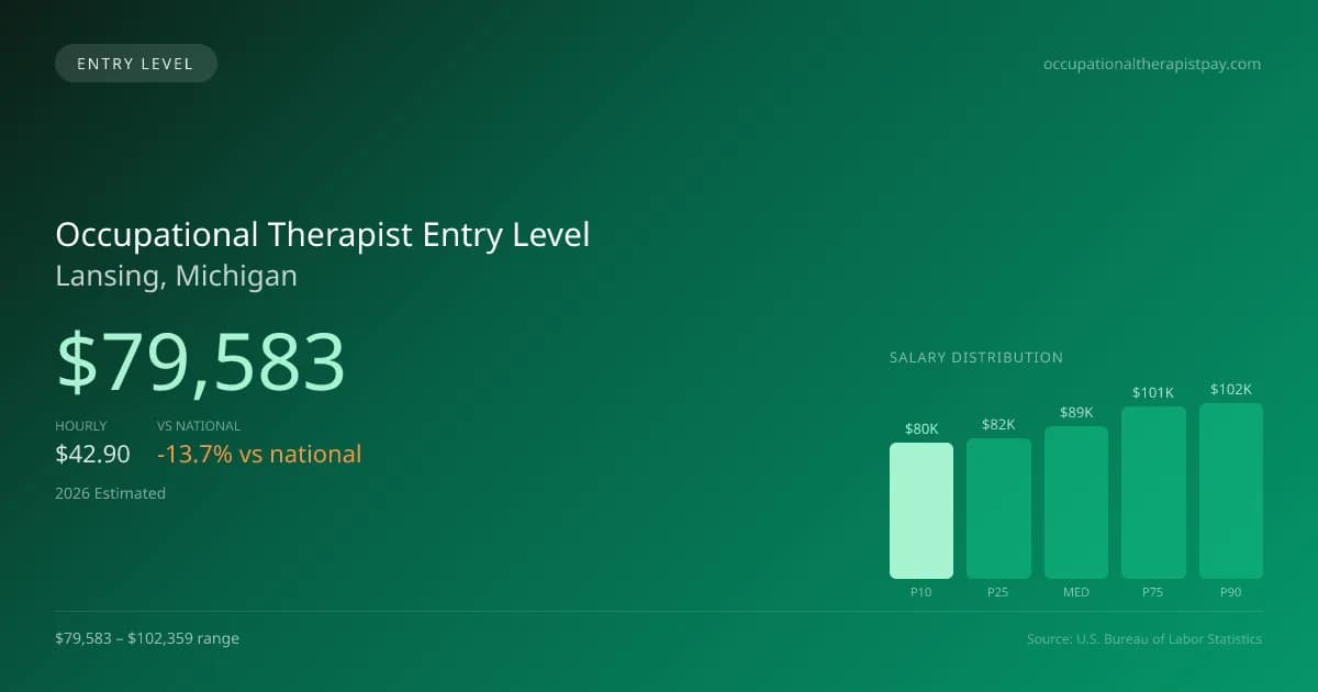 Occupational Therapist Entry Level Salary in Lansing, MI — 2026 est., based on 2025 BLS