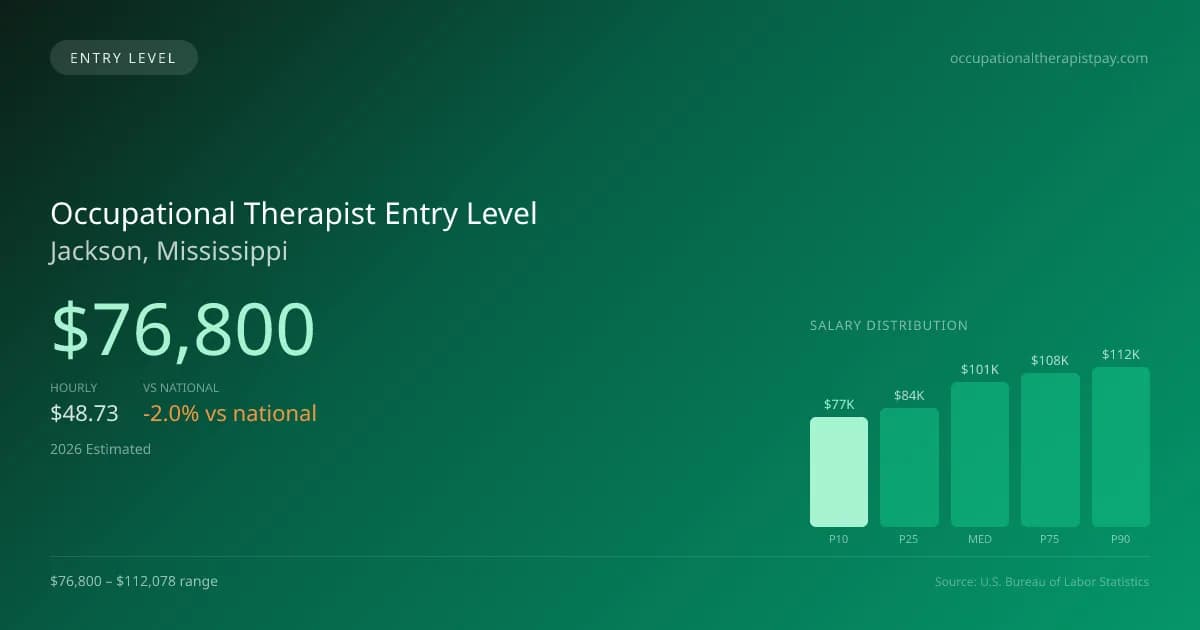 Occupational Therapist Entry Level Salary in Jackson, MS — 2026 est., based on 2025 BLS