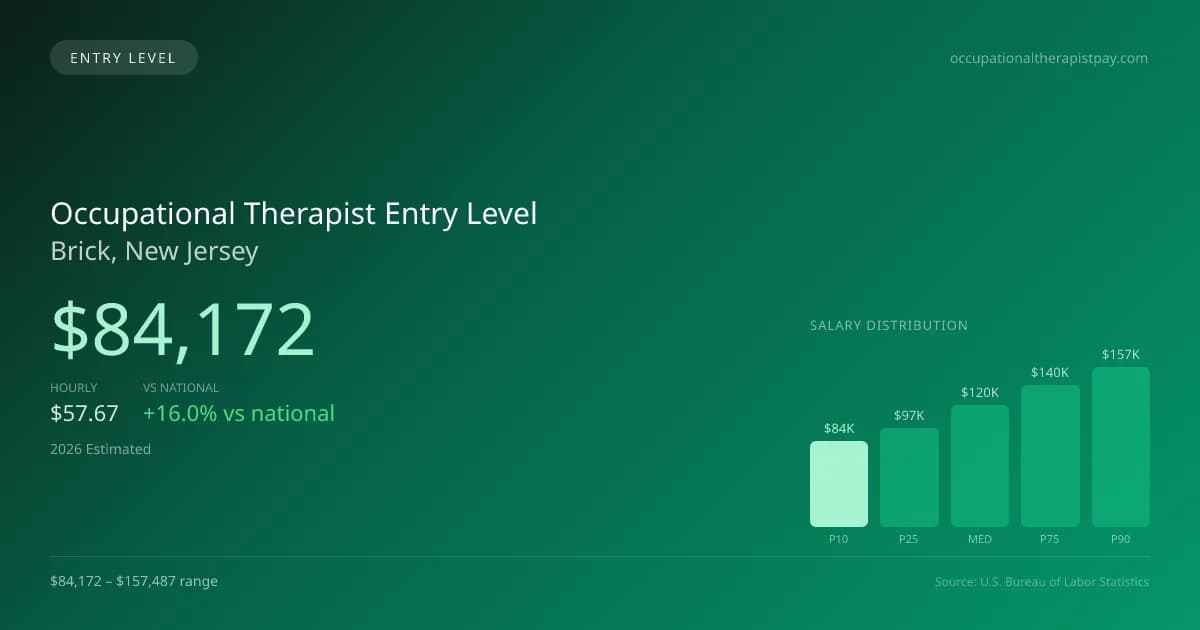 Occupational Therapist Entry Level Salary in Brick, NJ — 2026 est., based on 2025 BLS
