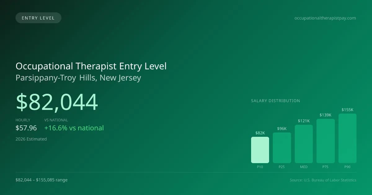 Occupational Therapist Entry Level Salary in Parsippany-Troy Hills, NJ — 2026 est., based on 2025 BLS