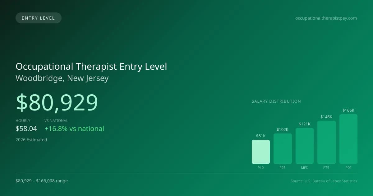 Occupational Therapist Entry Level Salary in Woodbridge, NJ — 2026 est., based on 2025 BLS