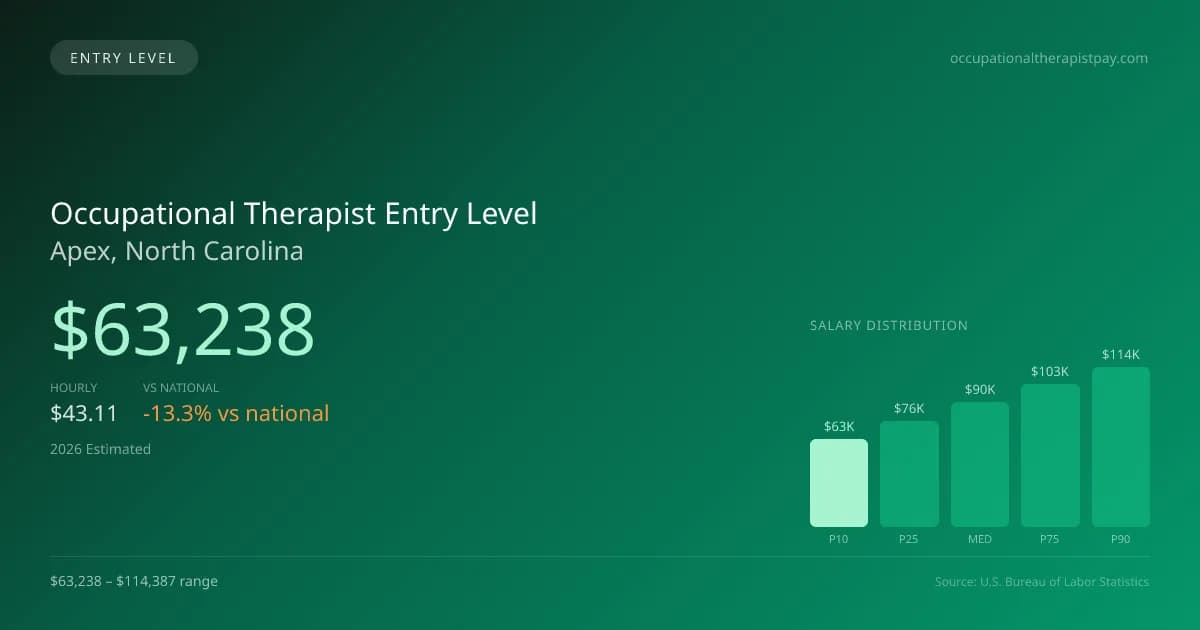 Occupational Therapist Entry Level Salary in Apex, NC — 2026 est., based on 2025 BLS
