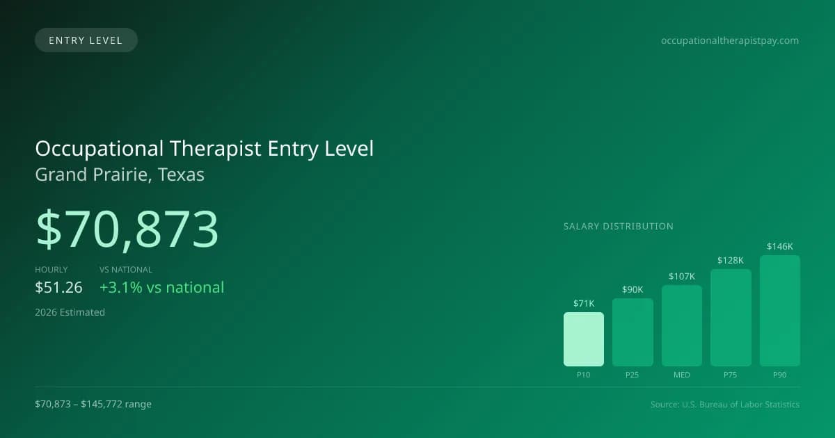 Occupational Therapist Entry Level Salary in Grand Prairie, TX — 2026 est., based on 2025 BLS