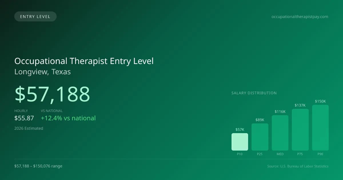 Occupational Therapist Entry Level Salary in Longview, TX — 2026 est., based on 2025 BLS