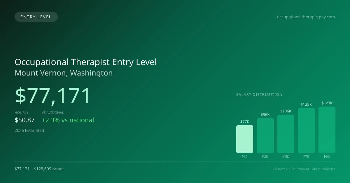 Occupational Therapist Entry Level Salary in Mount Vernon, WA — 2026 est., based on 2025 BLS