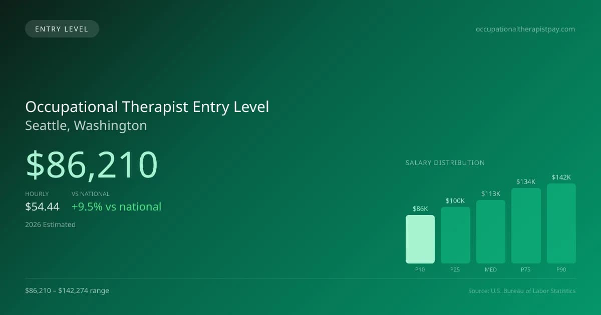 Occupational Therapist Entry Level Salary in Seattle, WA — 2026 est., based on 2025 BLS