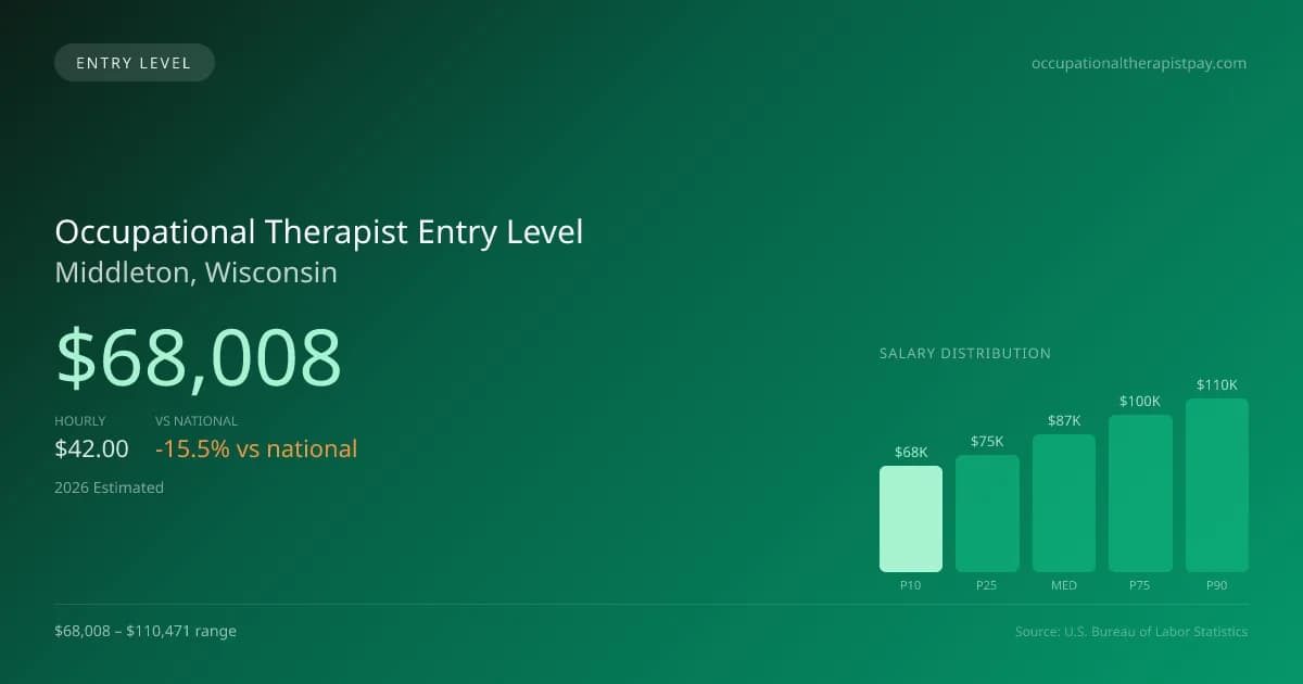 Occupational Therapist Entry Level Salary in Middleton, WI — 2026 est., based on 2025 BLS