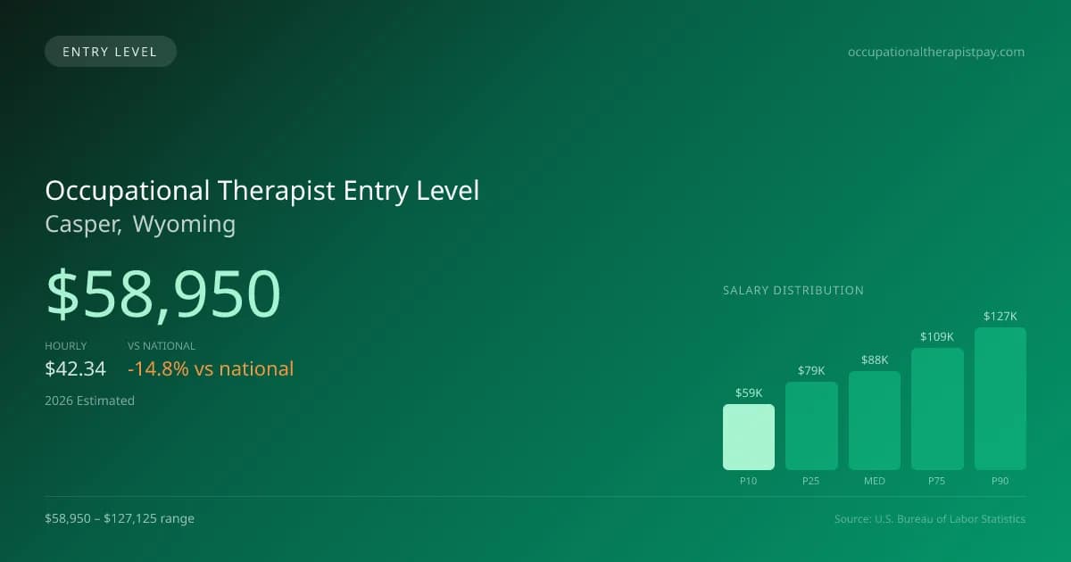 Occupational Therapist Entry Level Salary in Casper, WY — 2026 est., based on 2025 BLS