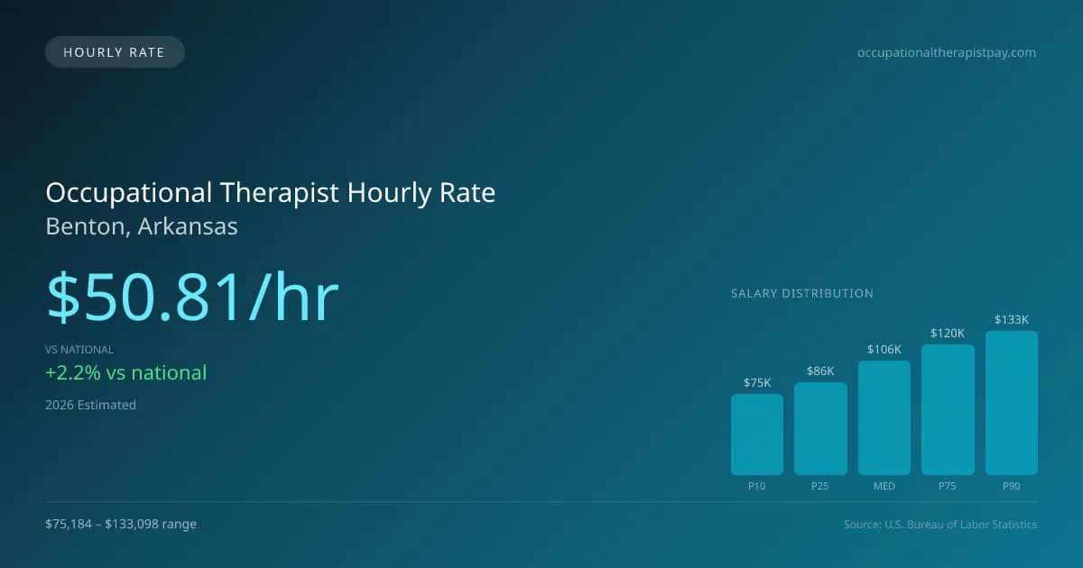 Occupational Therapist Hourly Rate in Benton, AR — 2026 est., based on 2025 BLS
