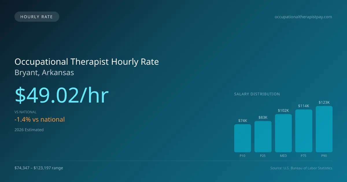 Occupational Therapist Hourly Rate in Bryant, AR — 2026 est., based on 2025 BLS
