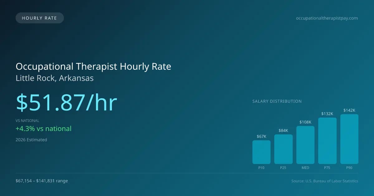 Occupational Therapist Hourly Rate in Little Rock, AR — 2026 est., based on 2025 BLS