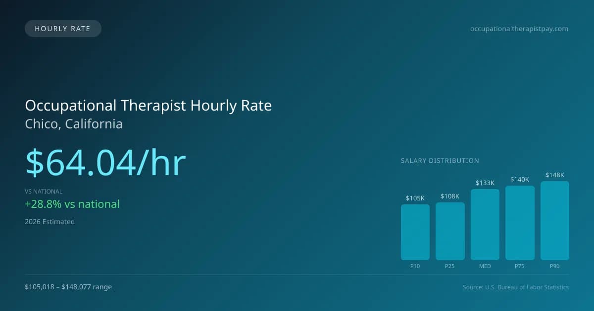 Occupational Therapist Hourly Rate in Chico, CA — 2026 est., based on 2025 BLS