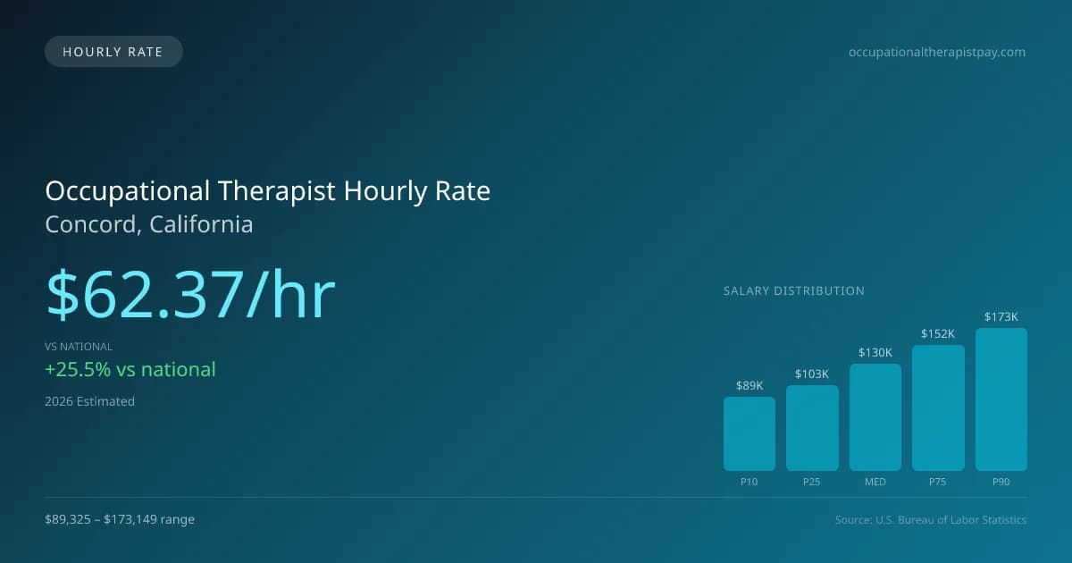 Occupational Therapist Hourly Rate in Concord, CA — 2026 est., based on 2025 BLS