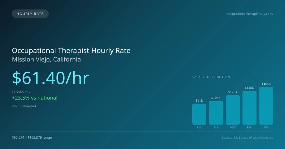 Occupational Therapist Hourly Rate in Mission Viejo, CA — 2026 est., based on 2025 BLS