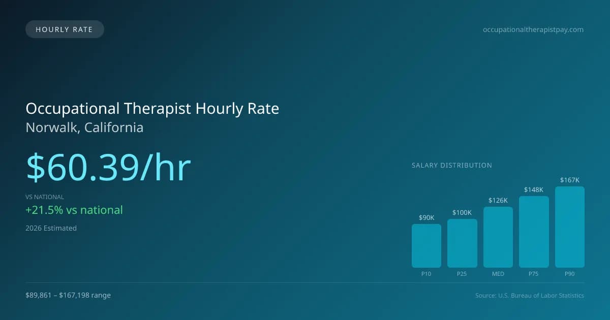 Occupational Therapist Hourly Rate in Norwalk, CA — 2026 est., based on 2025 BLS