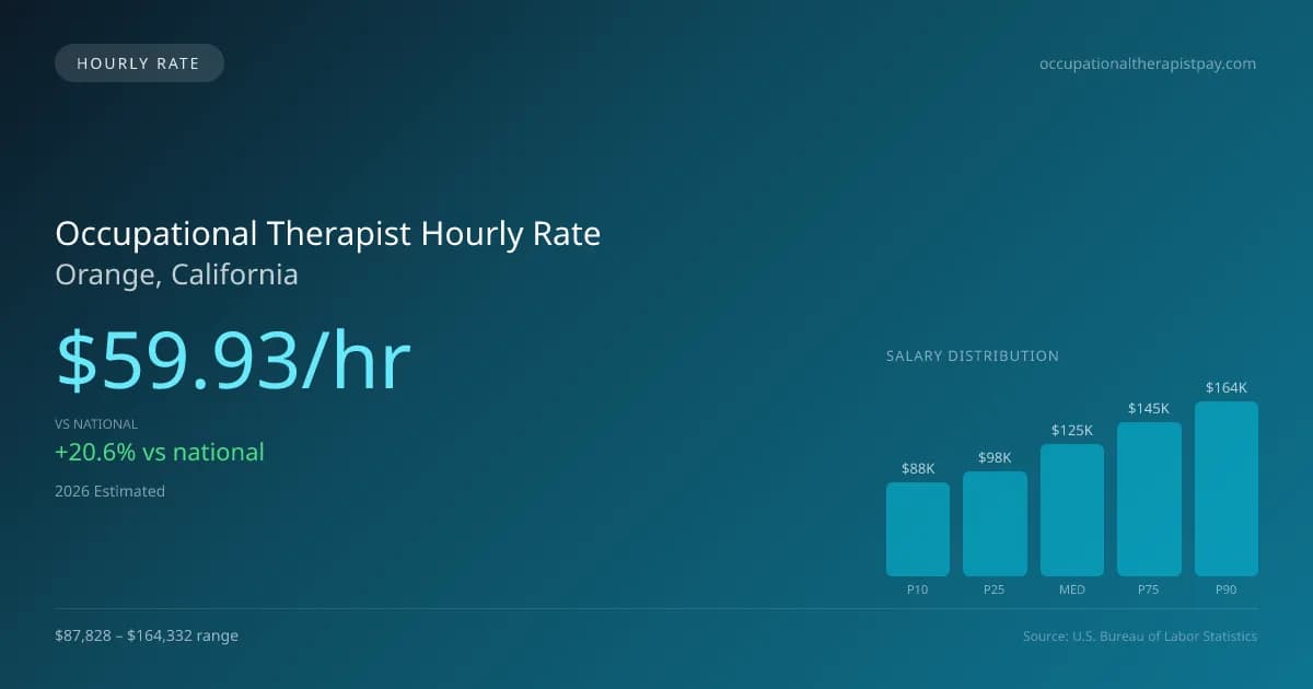 Occupational Therapist Hourly Rate in Orange, CA — 2026 est., based on 2025 BLS