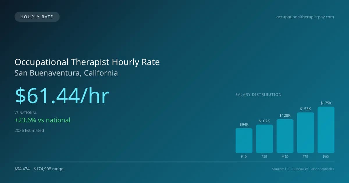 Occupational Therapist Hourly Rate in San Buenaventura, CA — 2026 est., based on 2025 BLS