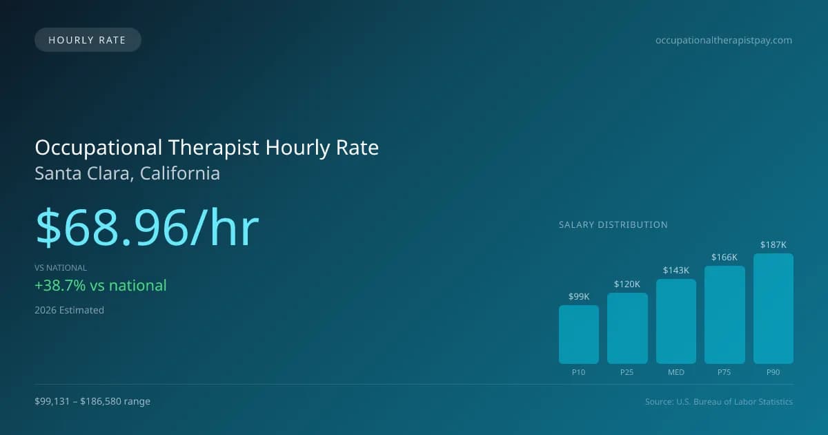 Occupational Therapist Hourly Rate in Santa Clara, CA — 2026 est., based on 2025 BLS