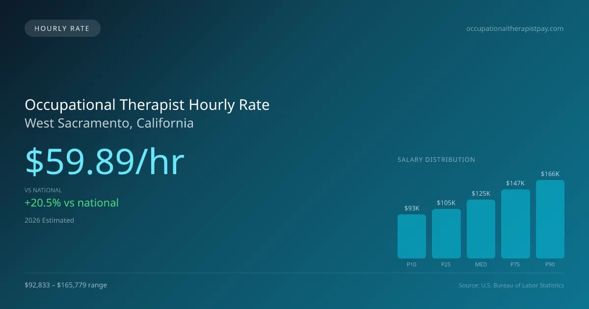 Occupational Therapist Hourly Rate in West Sacramento, CA — 2026 est., based on 2025 BLS