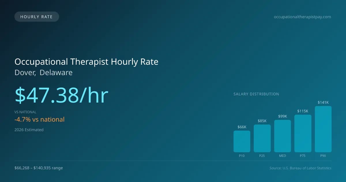 Occupational Therapist Hourly Rate in Dover, DE — 2026 est., based on 2025 BLS