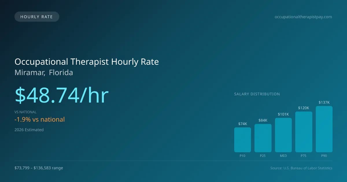 Occupational Therapist Hourly Rate in Miramar, FL — 2026 est., based on 2025 BLS