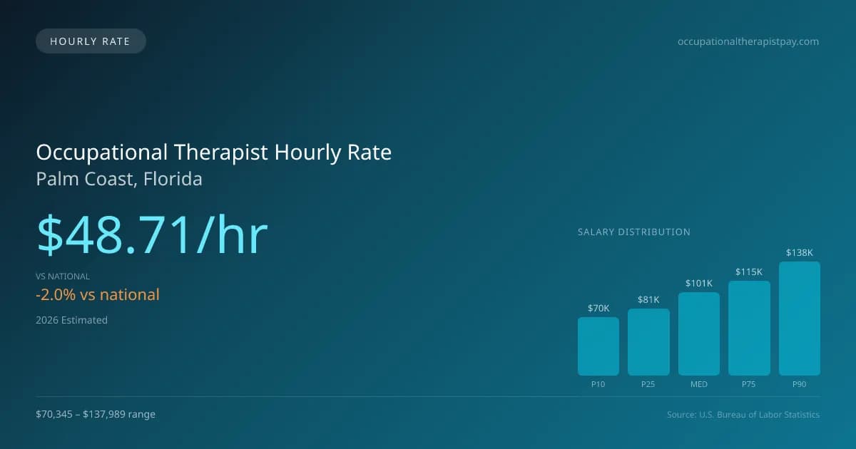 Occupational Therapist Hourly Rate in Palm Coast, FL — 2026 est., based on 2025 BLS
