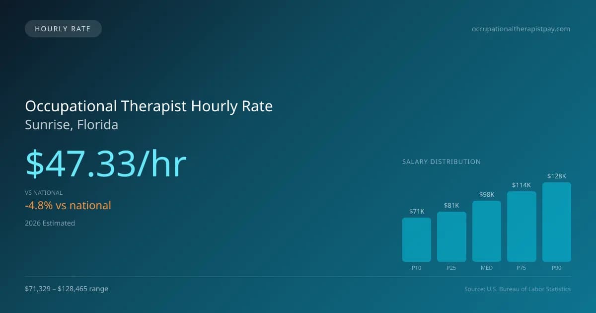 Occupational Therapist Hourly Rate in Sunrise, FL — 2026 est., based on 2025 BLS