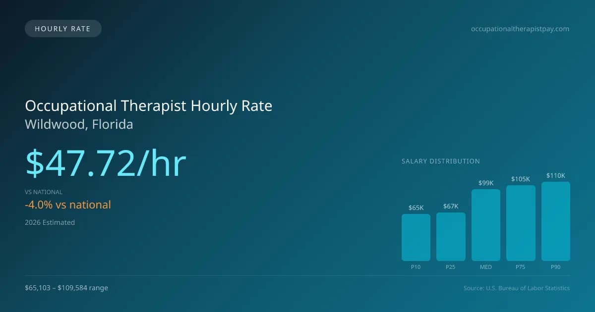 Occupational Therapist Hourly Rate in Wildwood, FL — 2026 est., based on 2025 BLS