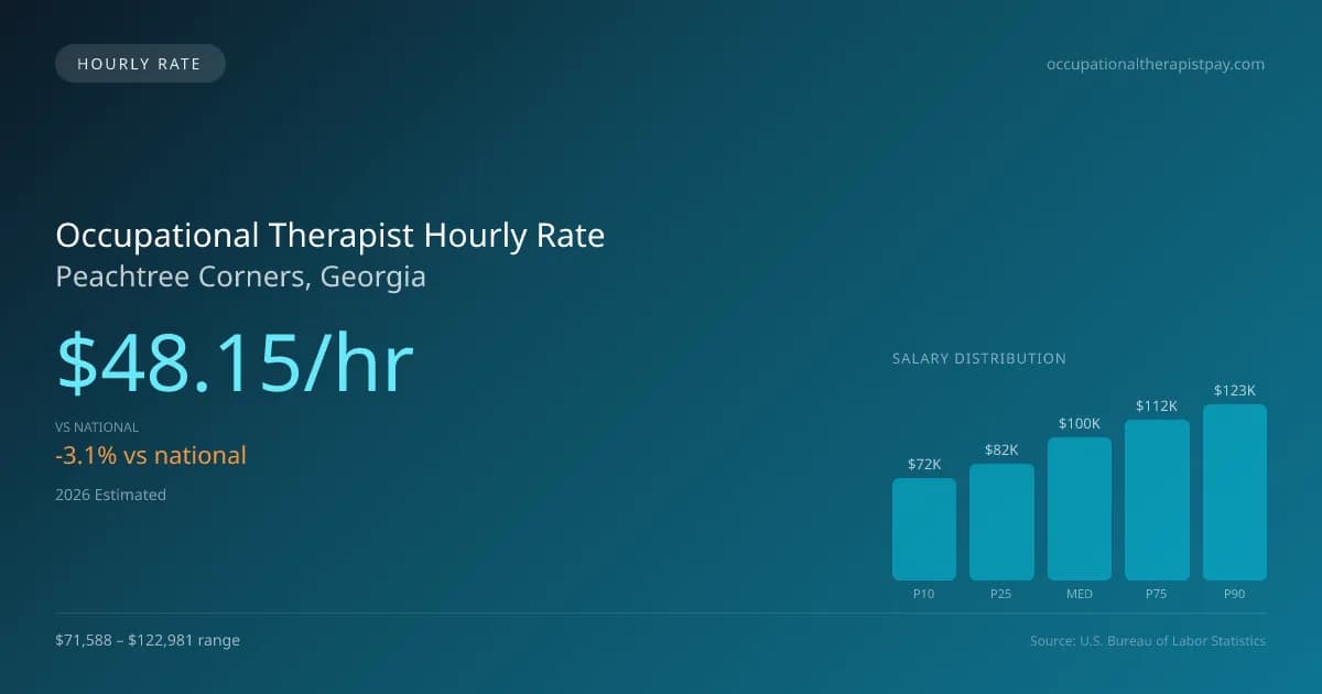 Occupational Therapist Hourly Rate in Peachtree Corners, GA — 2026 est., based on 2025 BLS