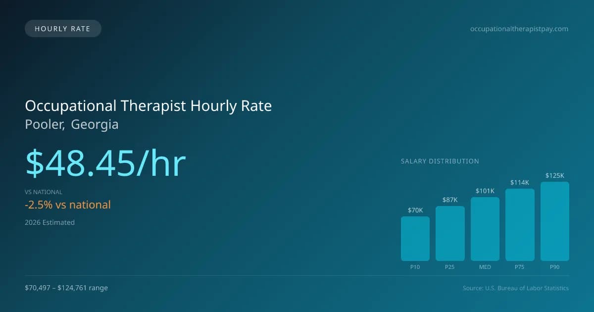 Occupational Therapist Hourly Rate in Pooler, GA — 2026 est., based on 2025 BLS