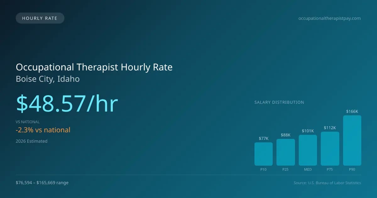 Occupational Therapist Hourly Rate in Boise City, ID — 2026 est., based on 2025 BLS