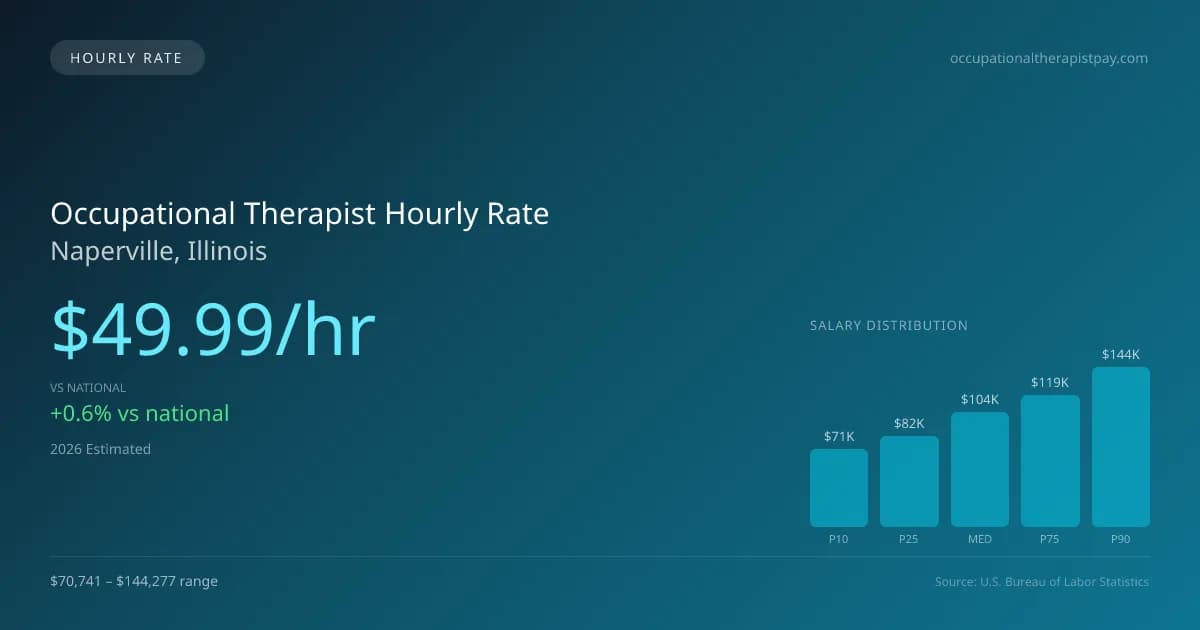 Occupational Therapist Hourly Rate in Naperville, IL — 2026 est., based on 2025 BLS