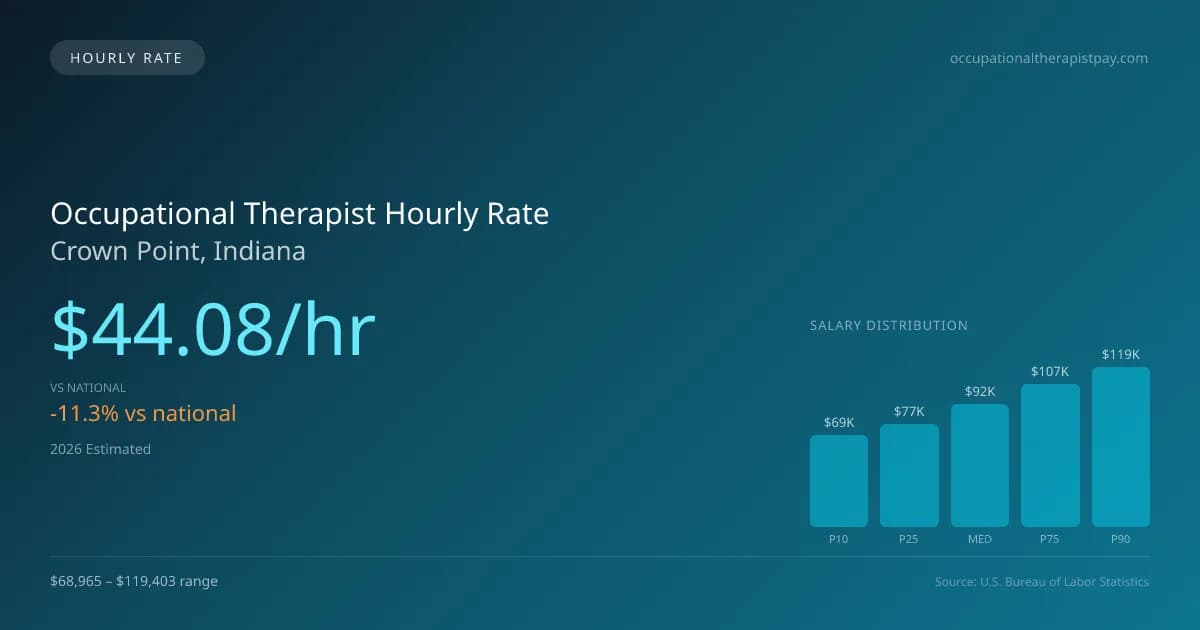 Occupational Therapist Hourly Rate in Crown Point, IN — 2026 est., based on 2025 BLS