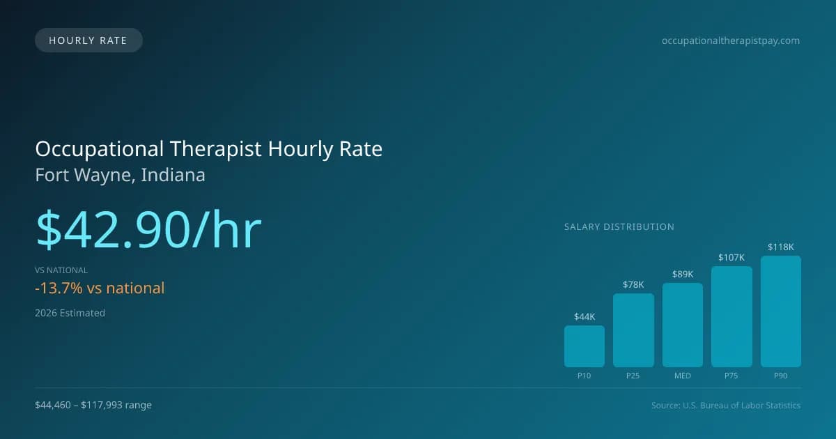 Occupational Therapist Hourly Rate in Fort Wayne, IN — 2026 est., based on 2025 BLS