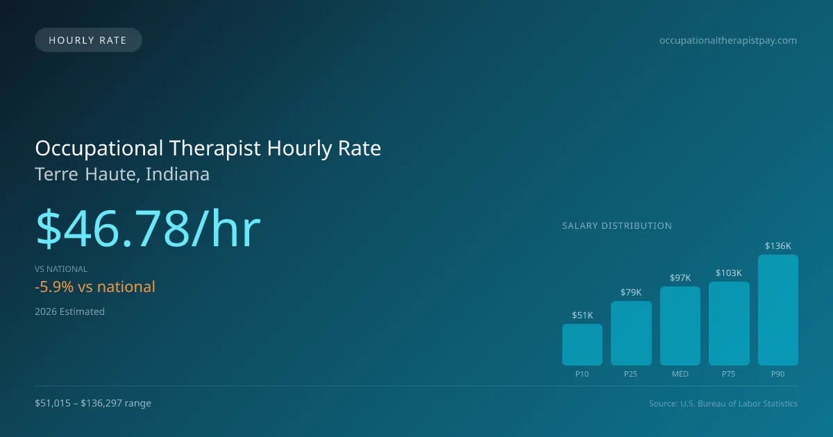Occupational Therapist Hourly Rate in Terre Haute, IN — 2026 est., based on 2025 BLS