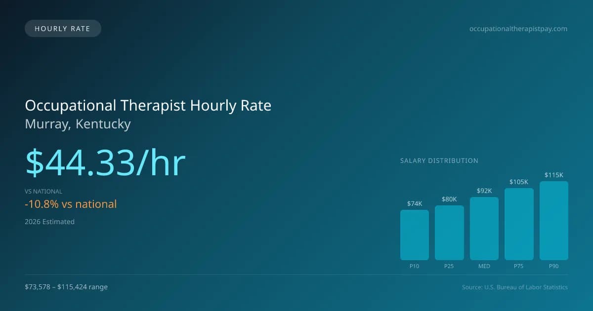 Occupational Therapist Hourly Rate in Murray, KY — 2026 est., based on 2025 BLS