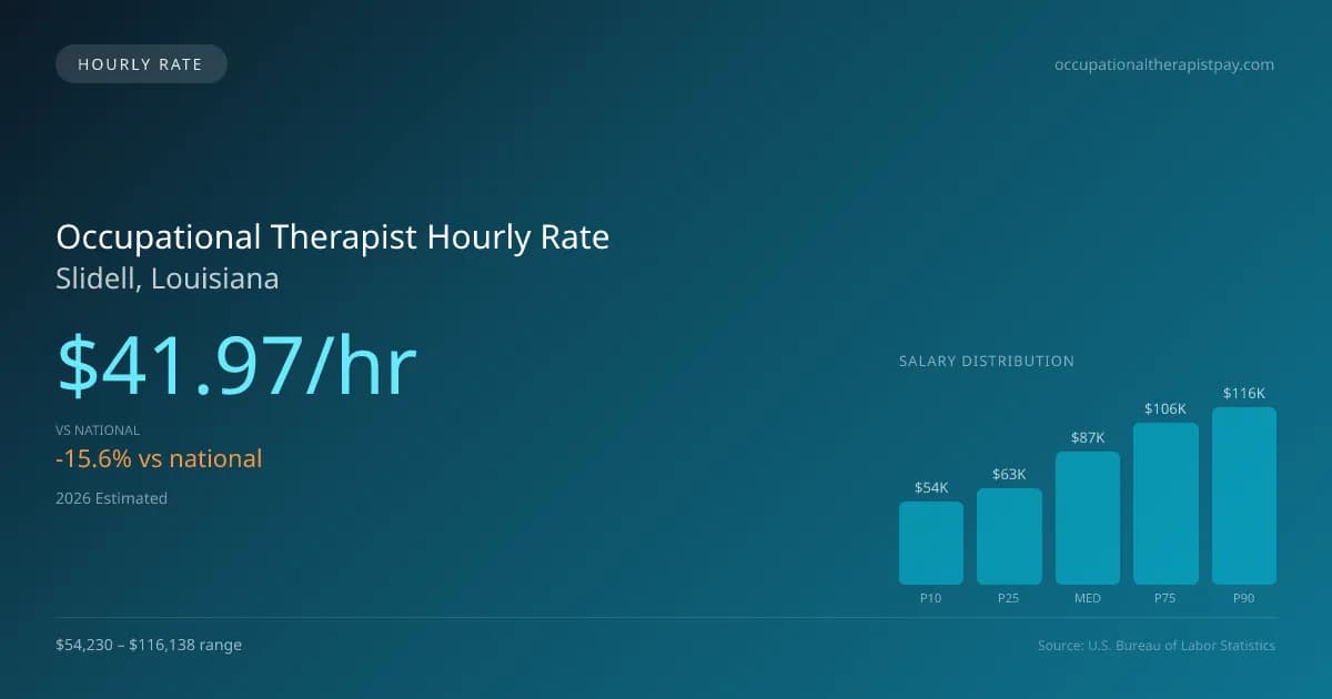 Occupational Therapist Hourly Rate in Slidell, LA — 2026 est., based on 2025 BLS